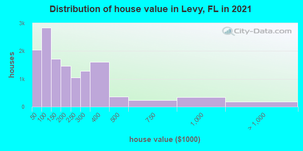 Distribution of house value in Levy, FL in 2021