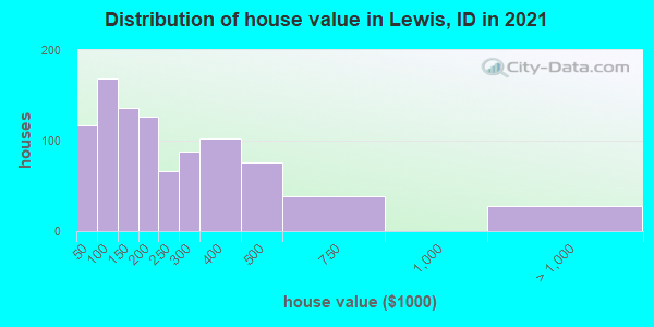Distribution of house value in Lewis, ID in 2019