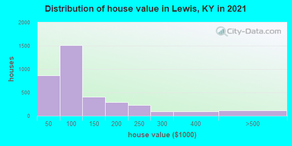 Distribution of house value in Lewis, KY in 2022