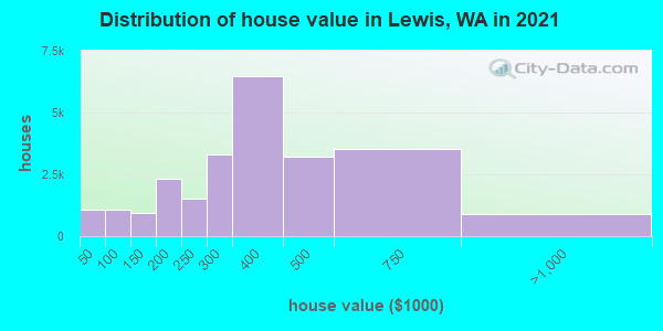 Distribution of house value in Lewis, WA in 2022