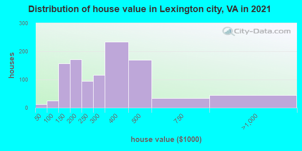 Distribution of house value in Lexington city, VA in 2022