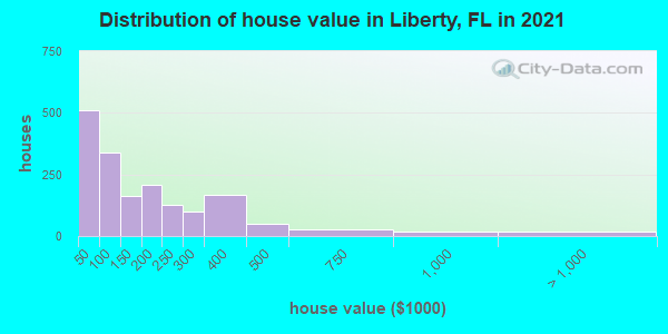 Distribution of house value in Liberty, FL in 2022