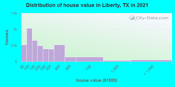 Distribution of house value in Liberty, TX in 2022