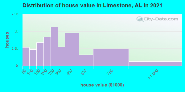 Distribution of house value in Limestone, AL in 2022