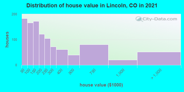 Distribution of house value in Lincoln, CO in 2022