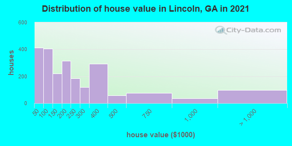 Distribution of house value in Lincoln, GA in 2022