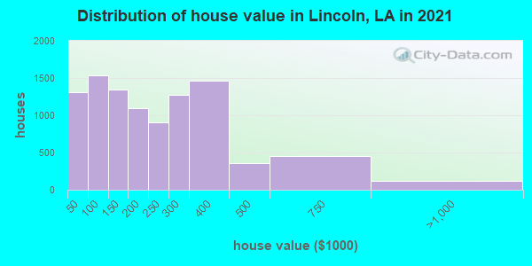 Distribution of house value in Lincoln, LA in 2021