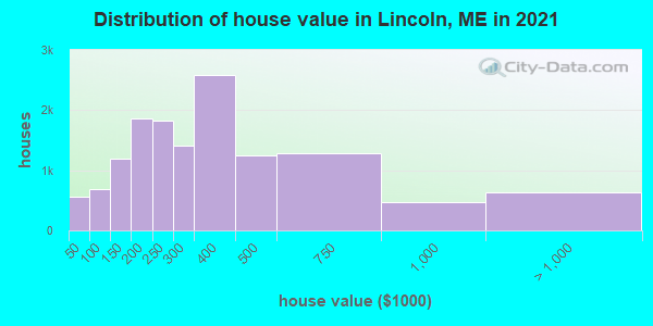 Distribution of house value in Lincoln, ME in 2019