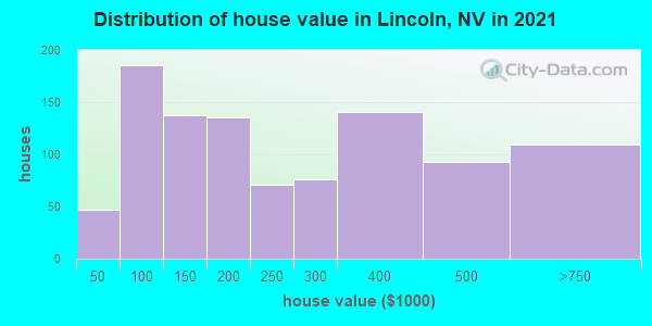 Distribution of house value in Lincoln, NV in 2022