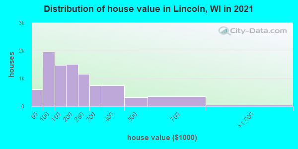 Distribution of house value in Lincoln, WI in 2019