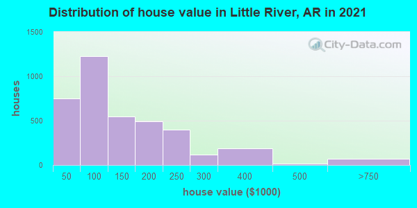 Distribution of house value in Little River, AR in 2019