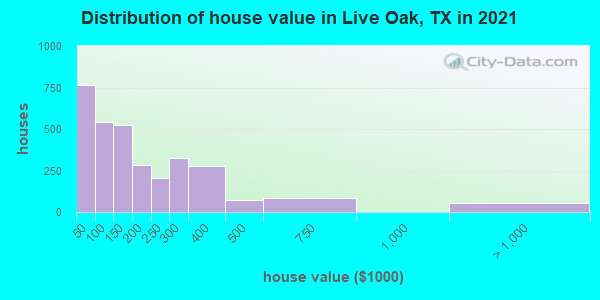 Distribution of house value in Live Oak, TX in 2022