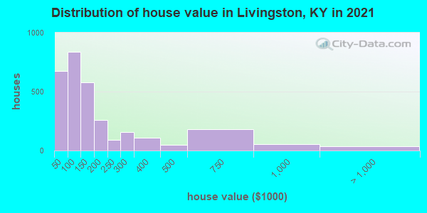Distribution of house value in Livingston, KY in 2022