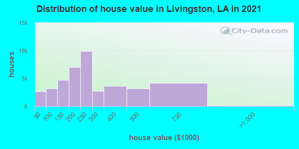 Distribution of house value in Livingston, LA in 2021