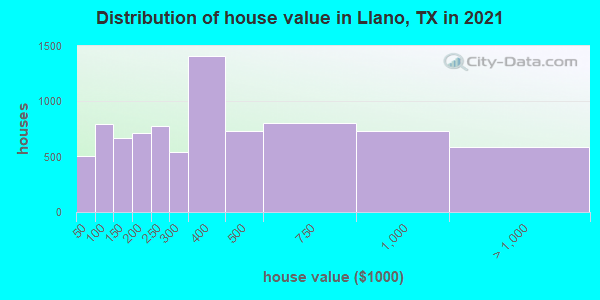 Distribution of house value in Llano, TX in 2022