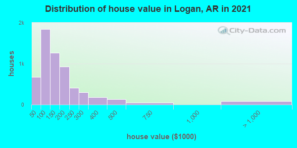 Distribution of house value in Logan, AR in 2019