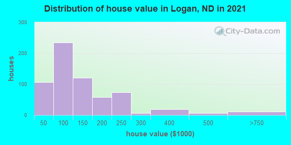 Distribution of house value in Logan, ND in 2019