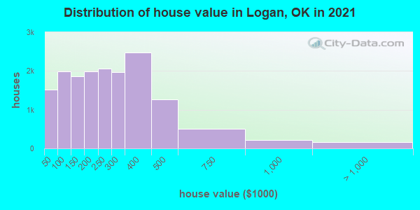 Distribution of house value in Logan, OK in 2019