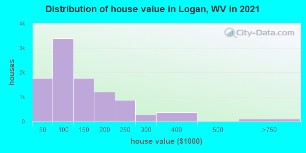 Distribution of house value in Logan, WV in 2022