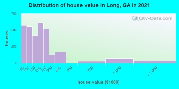 Distribution of house value in Long, GA in 2019