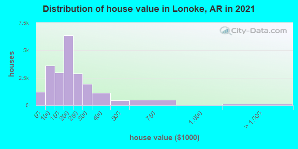 Distribution of house value in Lonoke, AR in 2022