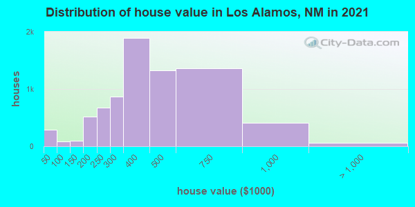 Distribution of house value in Los Alamos, NM in 2019