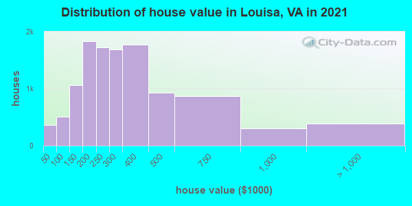 Distribution of house value in Louisa, VA in 2022