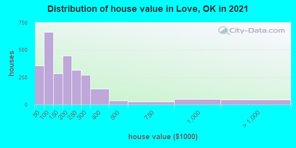 Distribution of house value in Love, OK in 2019
