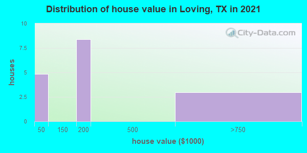 Distribution of house value in Loving, TX in 2022