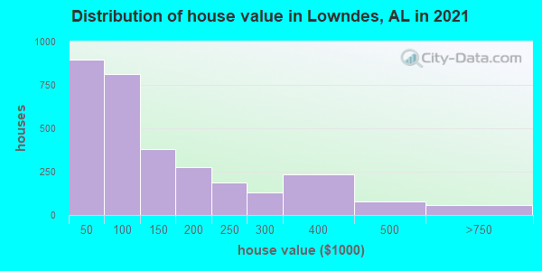 Distribution of house value in Lowndes, AL in 2022