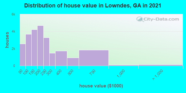 Distribution of house value in Lowndes, GA in 2021