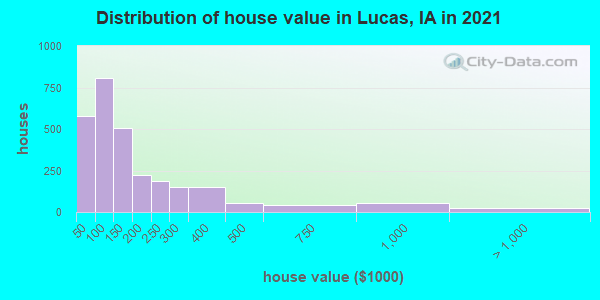 Distribution of house value in Lucas, IA in 2022