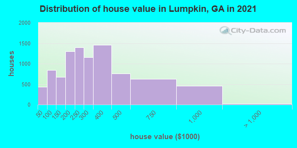 Distribution of house value in Lumpkin, GA in 2022