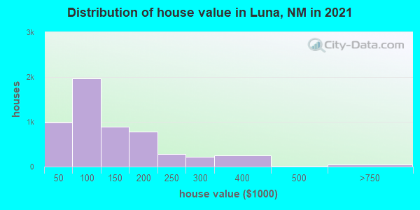 Distribution of house value in Luna, NM in 2019
