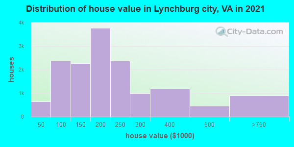 Distribution of house value in Lynchburg city, VA in 2022