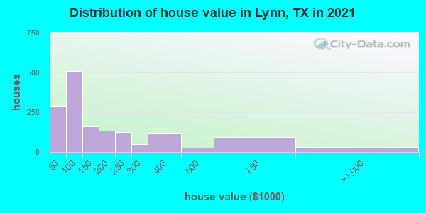 Distribution of house value in Lynn, TX in 2022