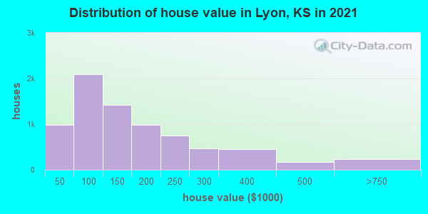 Distribution of house value in Lyon, KS in 2022