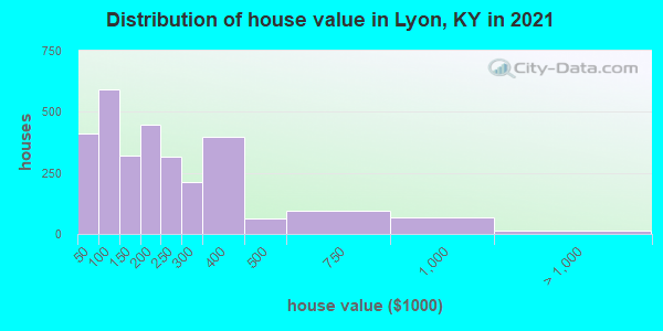Distribution of house value in Lyon, KY in 2022