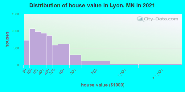 Distribution of house value in Lyon, MN in 2022