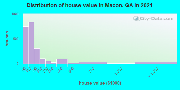 Distribution of house value in Macon, GA in 2019