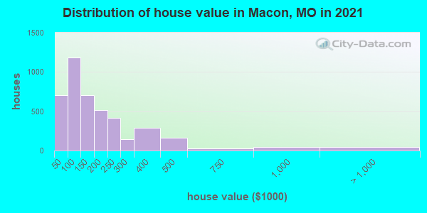 Distribution of house value in Macon, MO in 2022