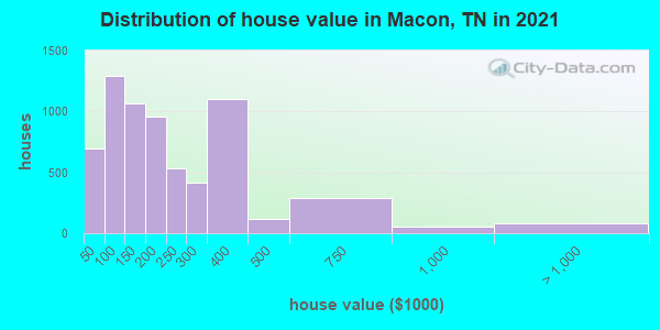 Distribution of house value in Macon, TN in 2022