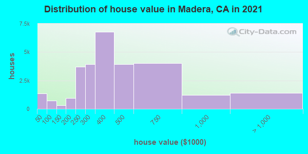Distribution of house value in Madera, CA in 2022
