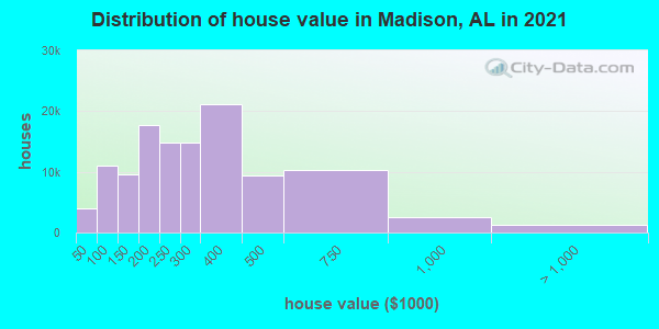 Distribution of house value in Madison, AL in 2022