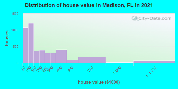 Distribution of house value in Madison, FL in 2022