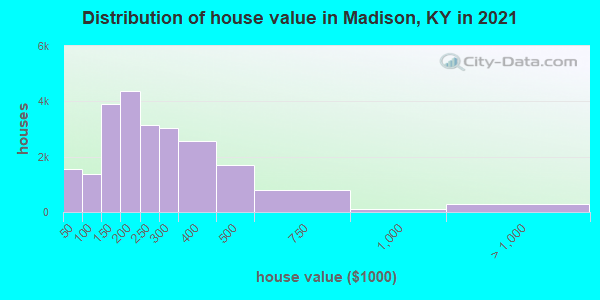 Distribution of house value in Madison, KY in 2022