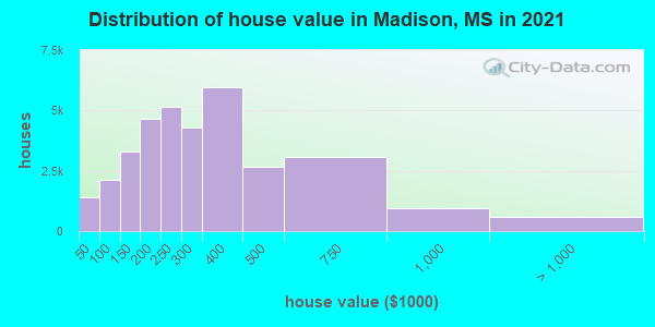 Distribution of house value in Madison, MS in 2021