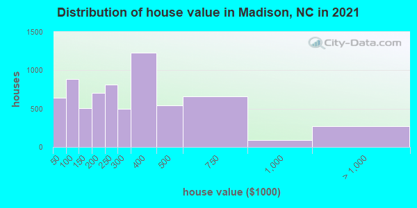 Distribution of house value in Madison, NC in 2022