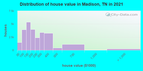 Distribution of house value in Madison, TN in 2019
