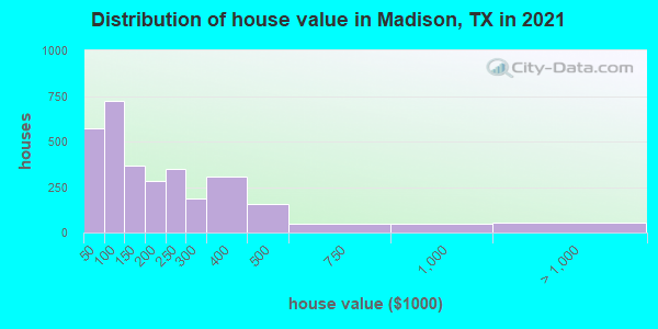 Distribution of house value in Madison, TX in 2022